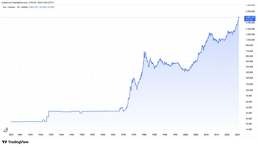 Grafico del prezzo dell'oro come indicatore del sistema monetario fiat