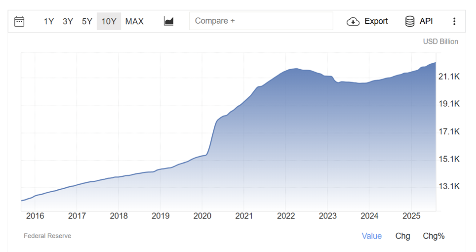 Chart showing the growth of dollar supply over time